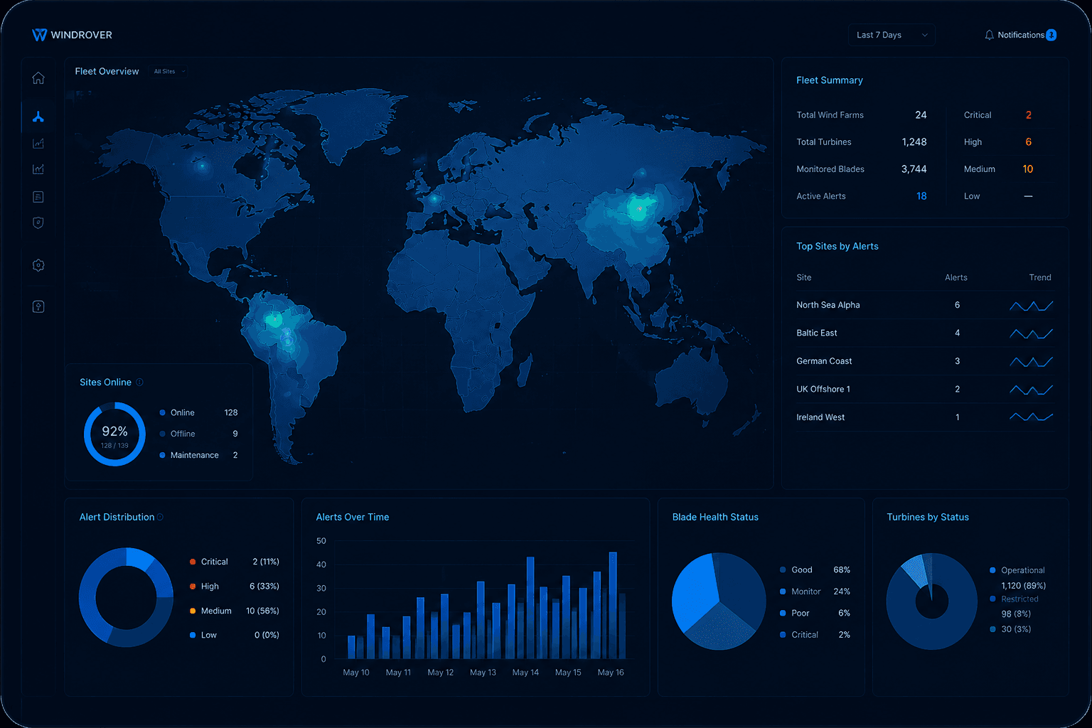 Fleet-Wide Blade Intelligence